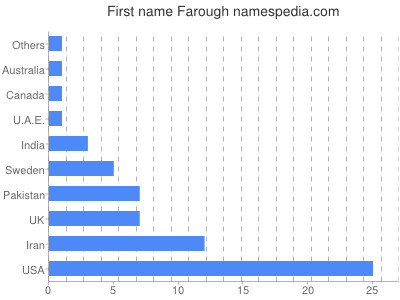 Vornamen Farough
