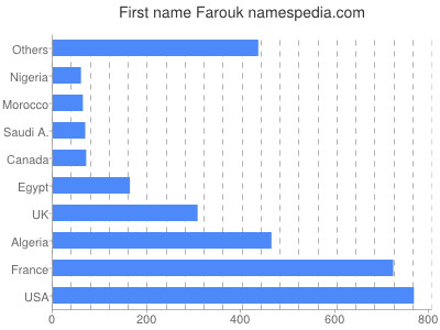 prenom Farouk