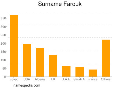 Familiennamen Farouk