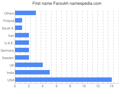 Vornamen Faroukh