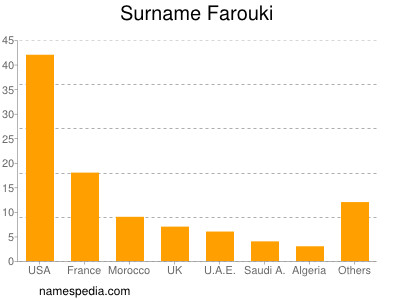 Familiennamen Farouki