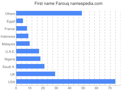 Vornamen Farouq