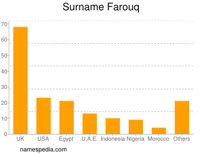 Familiennamen Farouq