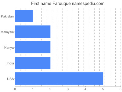 Vornamen Farouque