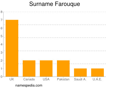 Familiennamen Farouque