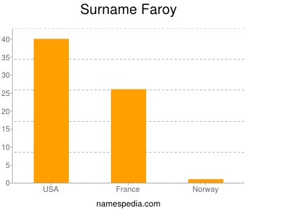 Familiennamen Faroy