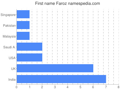 Vornamen Faroz