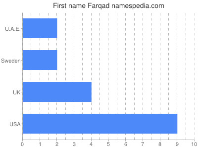 Vornamen Farqad