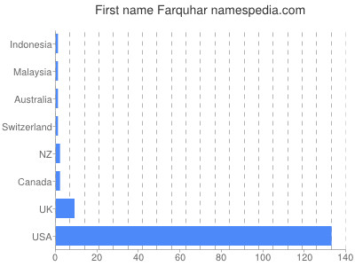 prenom Farquhar