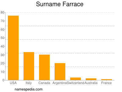 Familiennamen Farrace