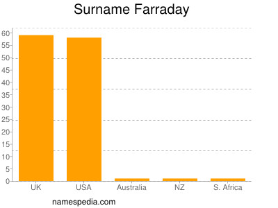 nom Farraday