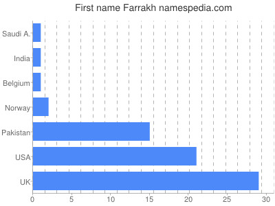 prenom Farrakh