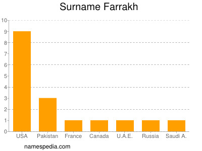 Familiennamen Farrakh