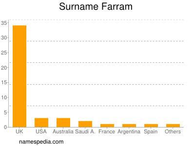 Surname Farram
