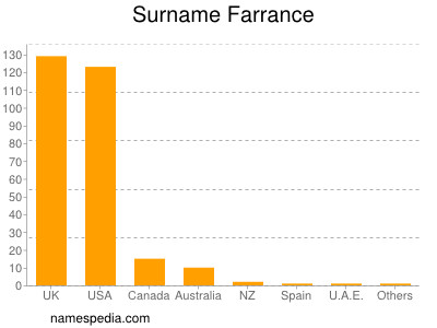 Surname Farrance