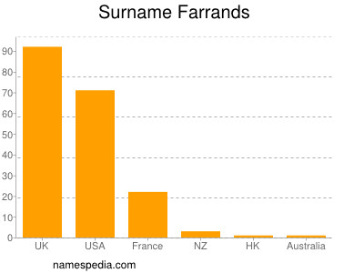 nom Farrands