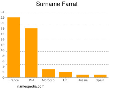Familiennamen Farrat