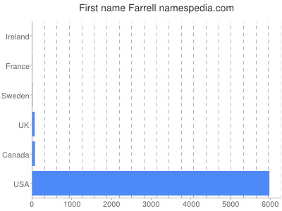 prenom Farrell