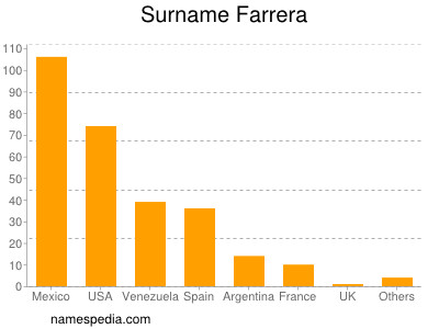 nom Farrera