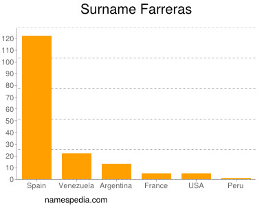 Familiennamen Farreras