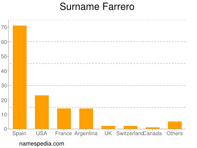 Familiennamen Farrero