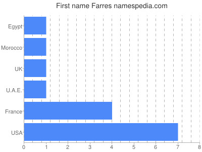 prenom Farres