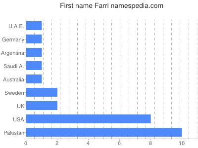 Given name Farri