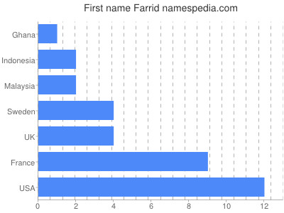 Vornamen Farrid