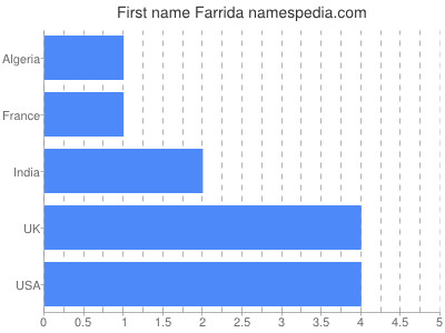 Vornamen Farrida