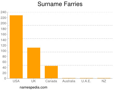 Familiennamen Farries