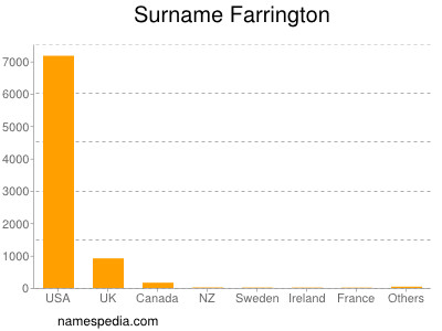 nom Farrington