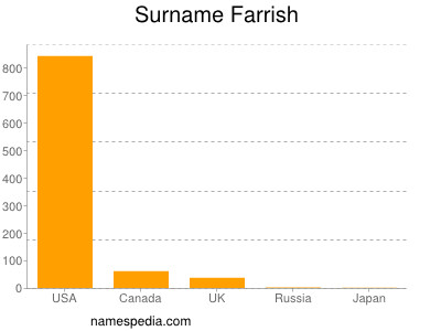 Familiennamen Farrish