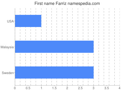 Given name Farriz