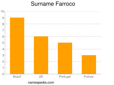 Surname Farroco