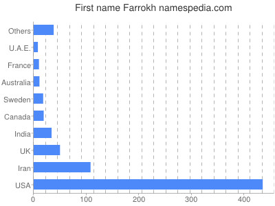 Vornamen Farrokh