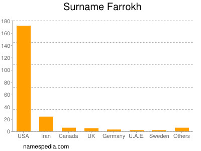 Familiennamen Farrokh