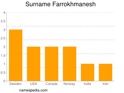Surname Farrokhmanesh