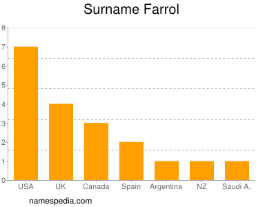 Familiennamen Farrol