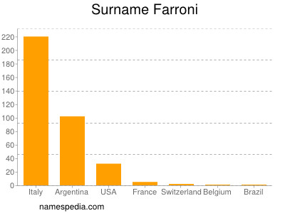 nom Farroni