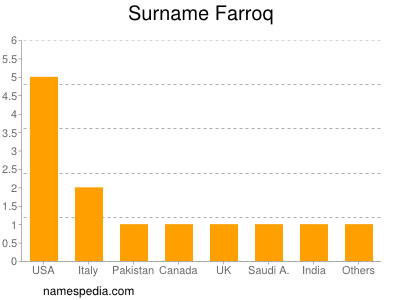 Familiennamen Farroq