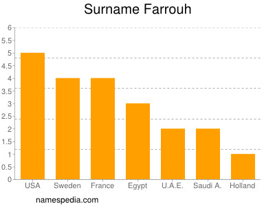 Familiennamen Farrouh