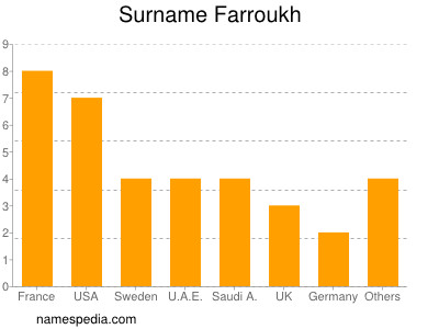 Familiennamen Farroukh