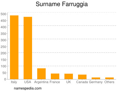 Surname Farruggia