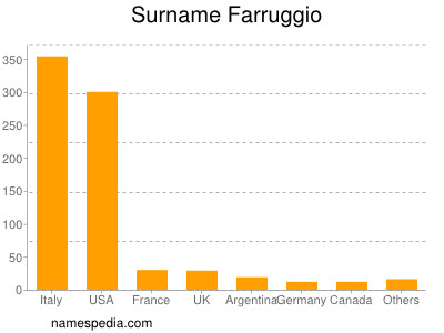 nom Farruggio