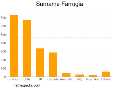 Surname Farrugia