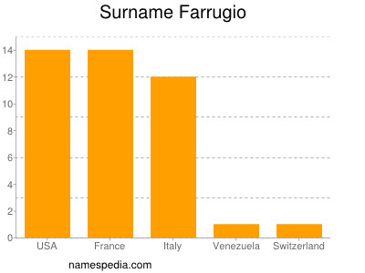 Familiennamen Farrugio