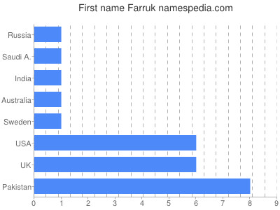 Vornamen Farruk