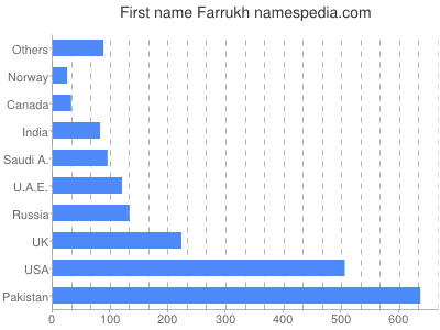 prenom Farrukh