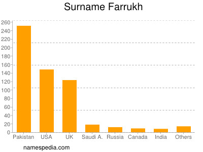 nom Farrukh