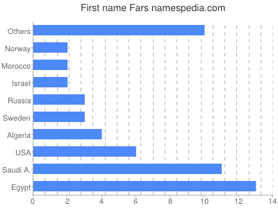 Given name Fars